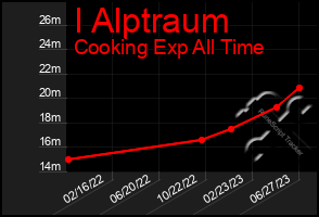 Total Graph of I Alptraum