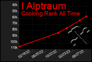 Total Graph of I Alptraum