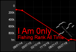 Total Graph of I Am 0nly