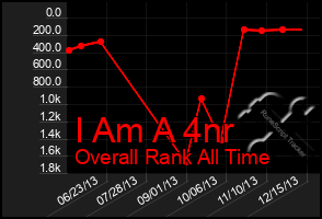 Total Graph of I Am A 4nr