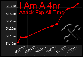 Total Graph of I Am A 4nr