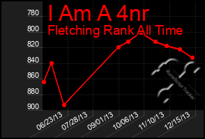 Total Graph of I Am A 4nr