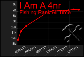 Total Graph of I Am A 4nr