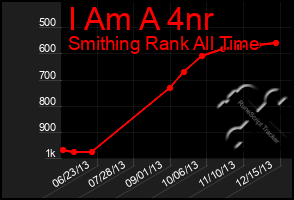 Total Graph of I Am A 4nr