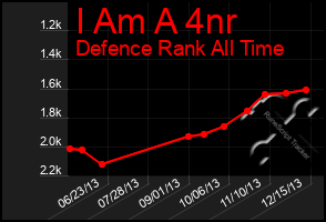 Total Graph of I Am A 4nr