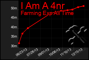 Total Graph of I Am A 4nr