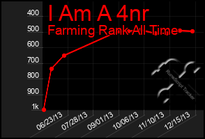 Total Graph of I Am A 4nr