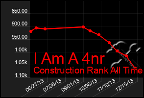 Total Graph of I Am A 4nr