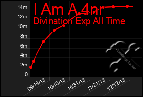 Total Graph of I Am A 4nr