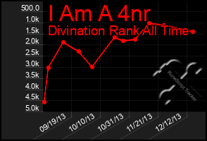 Total Graph of I Am A 4nr