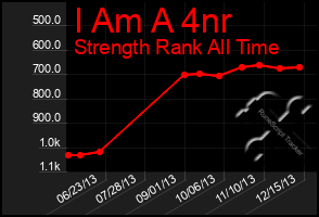 Total Graph of I Am A 4nr