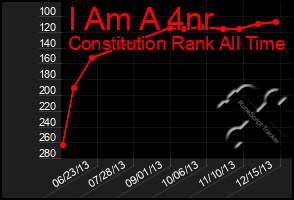 Total Graph of I Am A 4nr