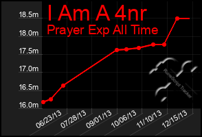 Total Graph of I Am A 4nr