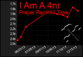 Total Graph of I Am A 4nr