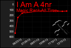 Total Graph of I Am A 4nr