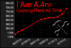 Total Graph of I Am A 4nr