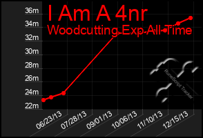 Total Graph of I Am A 4nr