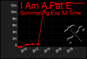 Total Graph of I Am A Fat E