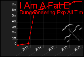 Total Graph of I Am A Fat E