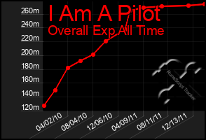 Total Graph of I Am A Pilot