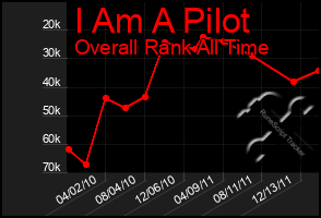 Total Graph of I Am A Pilot