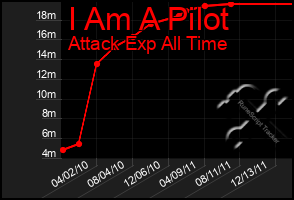 Total Graph of I Am A Pilot