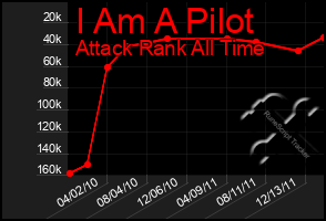 Total Graph of I Am A Pilot