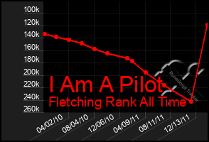 Total Graph of I Am A Pilot