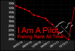 Total Graph of I Am A Pilot