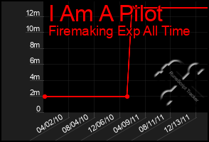 Total Graph of I Am A Pilot