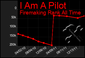 Total Graph of I Am A Pilot