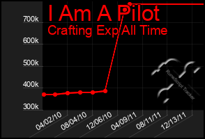 Total Graph of I Am A Pilot