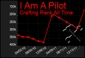 Total Graph of I Am A Pilot