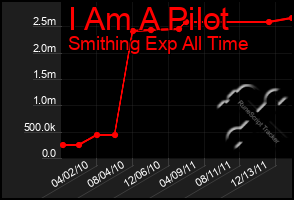 Total Graph of I Am A Pilot