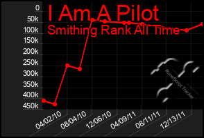 Total Graph of I Am A Pilot