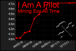 Total Graph of I Am A Pilot