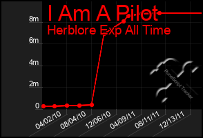 Total Graph of I Am A Pilot