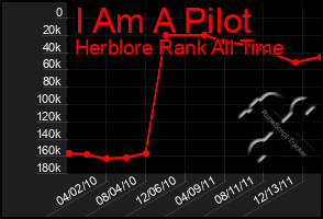 Total Graph of I Am A Pilot