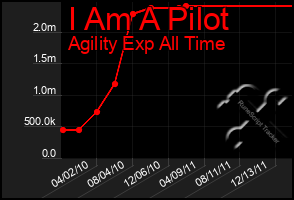 Total Graph of I Am A Pilot