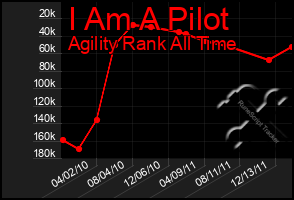 Total Graph of I Am A Pilot