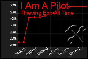 Total Graph of I Am A Pilot