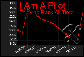 Total Graph of I Am A Pilot