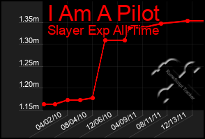 Total Graph of I Am A Pilot