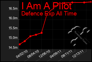 Total Graph of I Am A Pilot