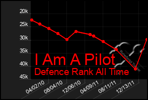 Total Graph of I Am A Pilot