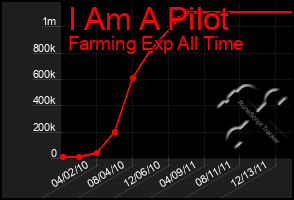 Total Graph of I Am A Pilot