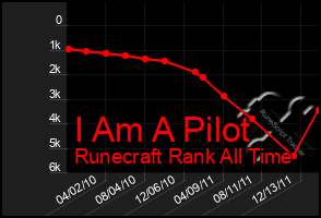 Total Graph of I Am A Pilot