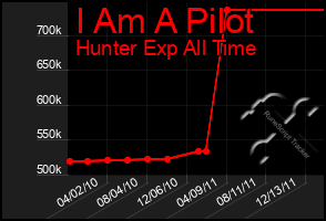 Total Graph of I Am A Pilot