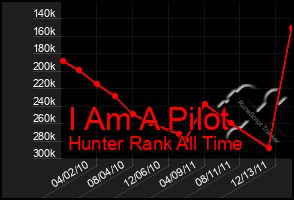 Total Graph of I Am A Pilot