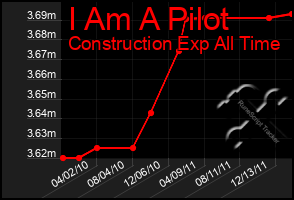 Total Graph of I Am A Pilot